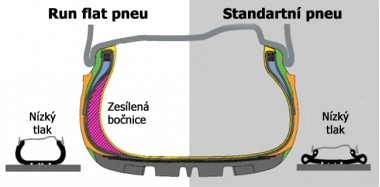 dojezdov pneumatika